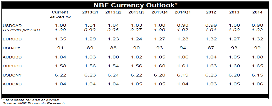 NBF Currency Outlook