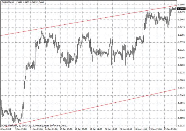 EURUSD