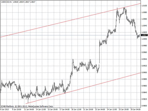 USDCAD