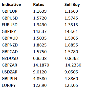 Indicative Rates Sell Buy