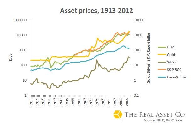 Asset-prices-Fed-period