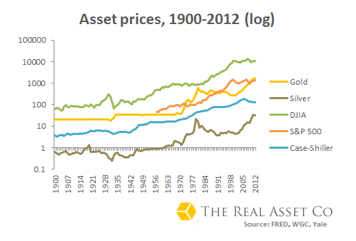 Asset-price 1900-2012