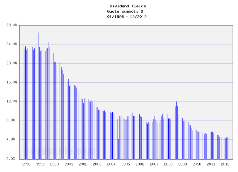 Long-Term Dividend Yield History of Realty Income
