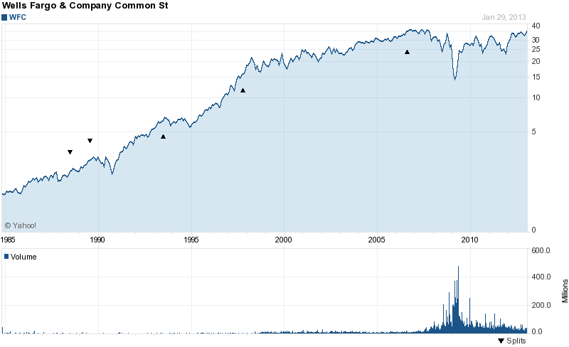 Long-Term Stock History Chart Of Wells Fargo