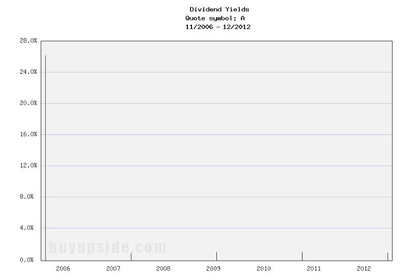 Long-Term Dividend Yield History of Agilent Technologies