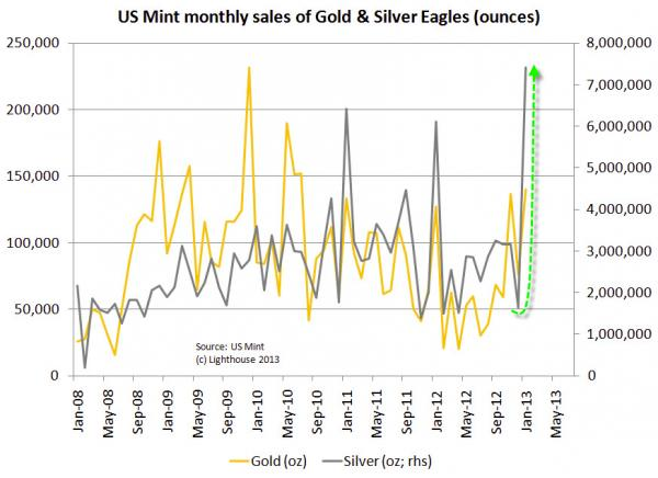 Gold And Silver Eagle Coins: Monthly Sales