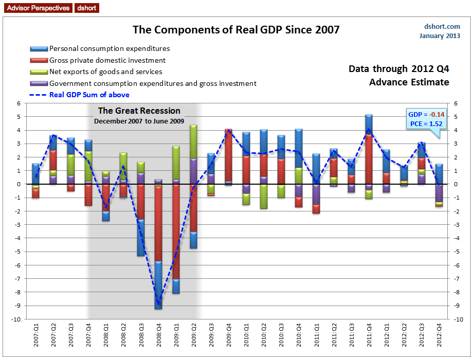 GDP Since 2007