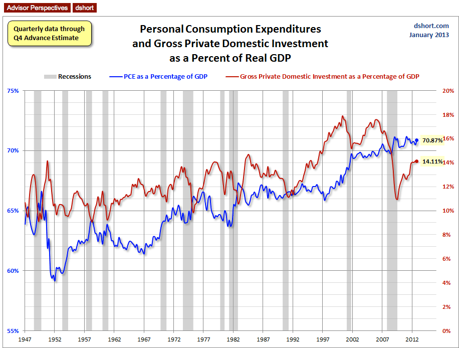 GDP: Consumption And Investment