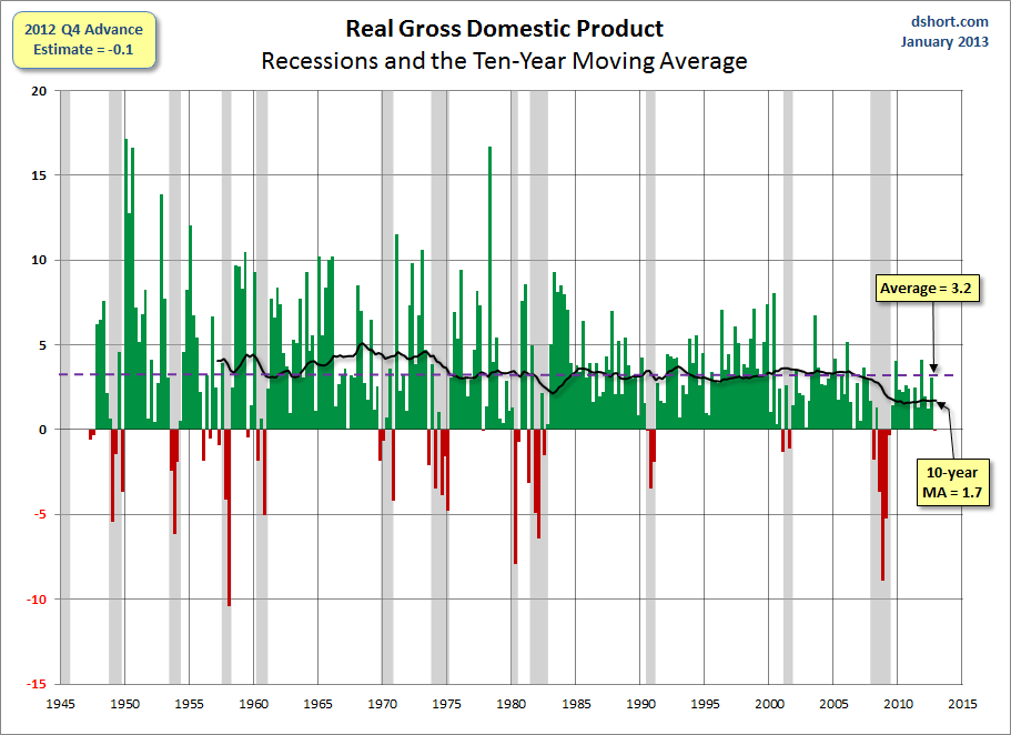 GDP-since-1947