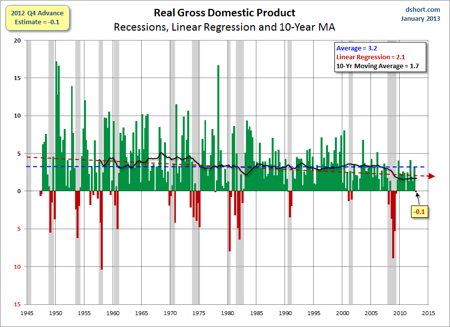 GDP-since-1947-with-regression