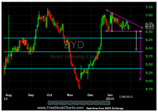 Bearish Chart Patterns: QCOR, JACK, BYD | Investing.com