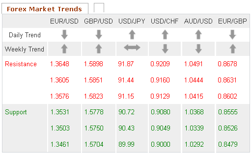 Forex Market Trends