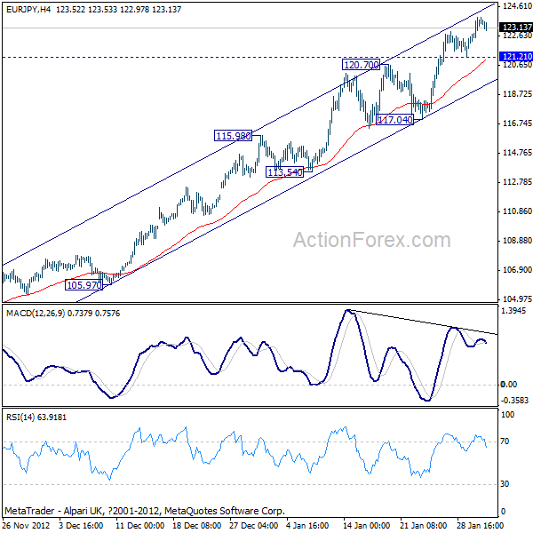 EUR/JPY H4