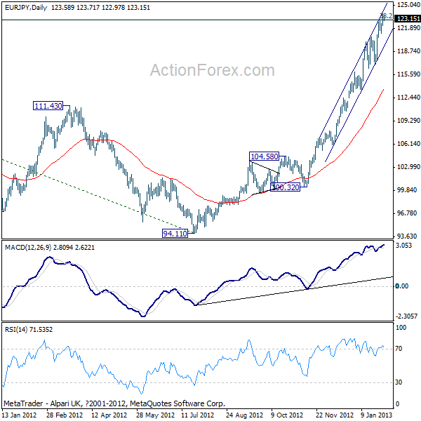 EUR/JPY