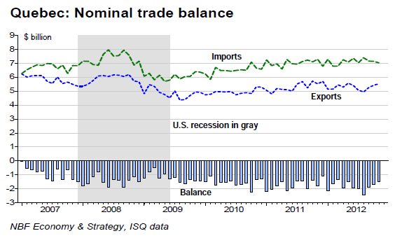 Nominal trade balance