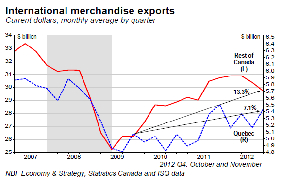 International merchandise exports