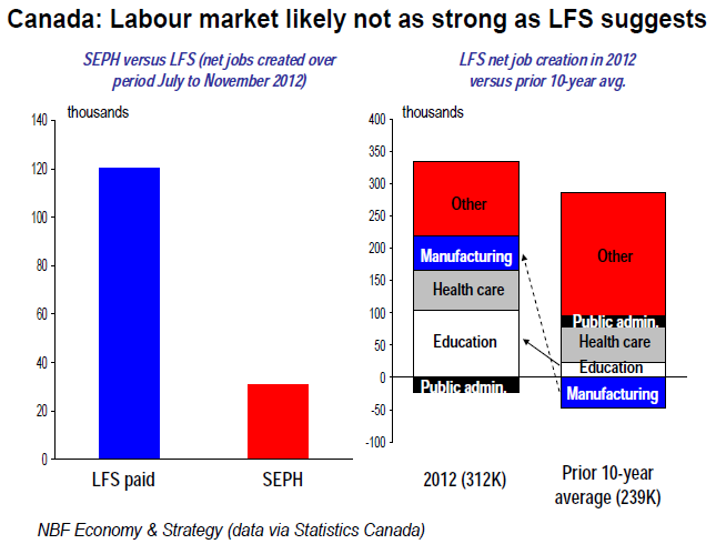 Labour market likely not as strong as LFS suggests