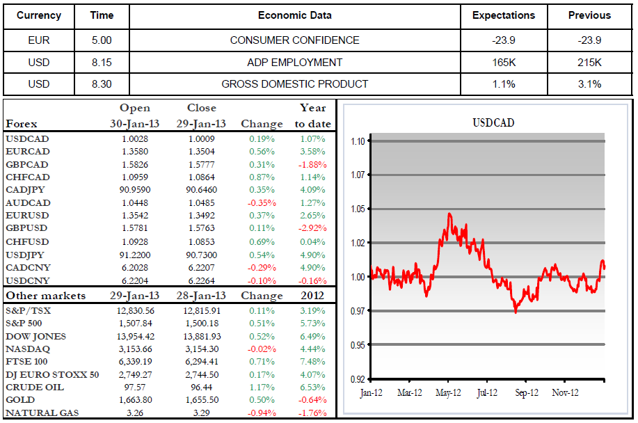 Economic Data