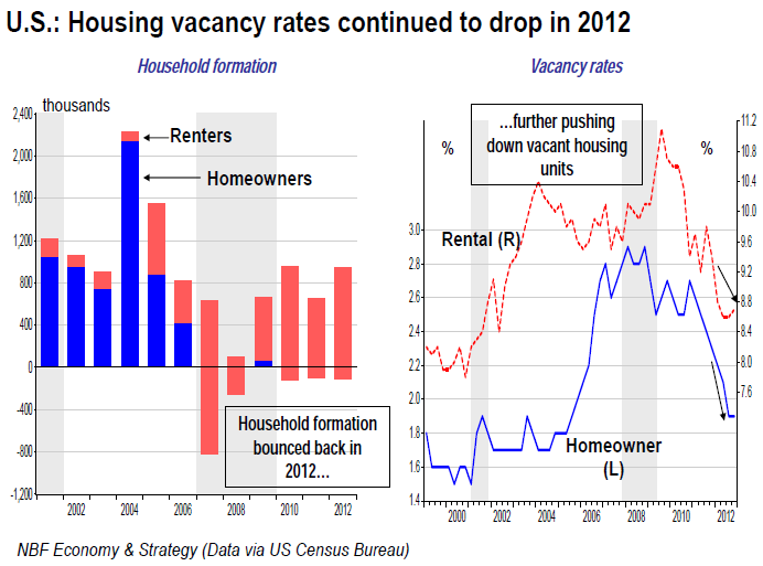 Housing vacancy rates continued to drop in 2012