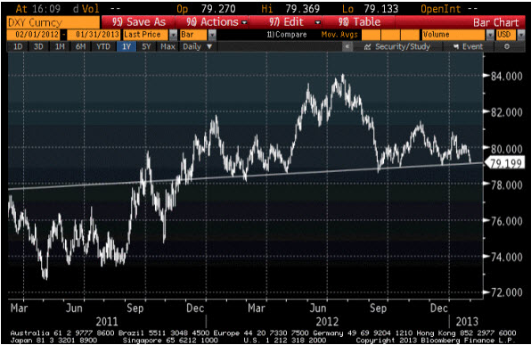 Dollar Index