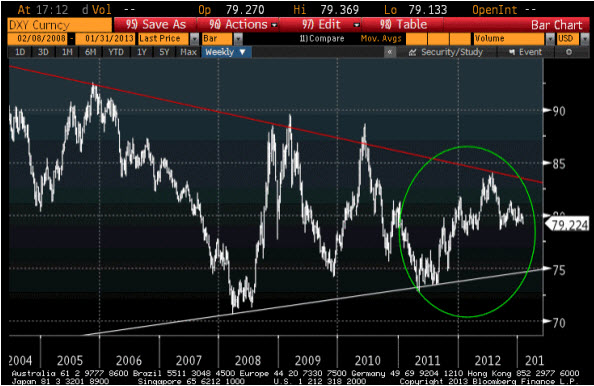 Dollar Index Longer View