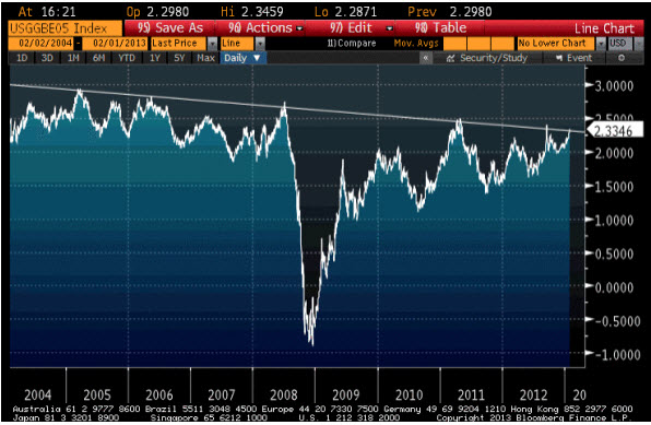 10 Year BEI