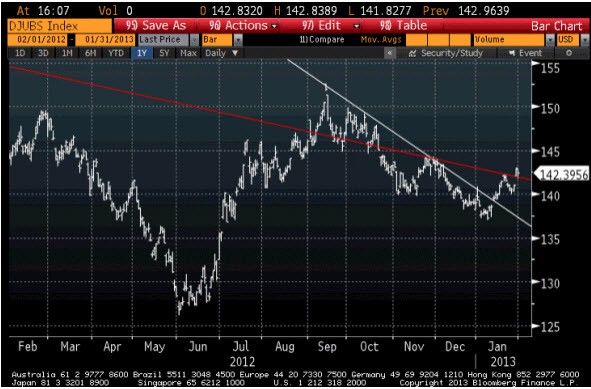 DJUBS Index