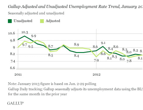 Gallup Rate Trend
