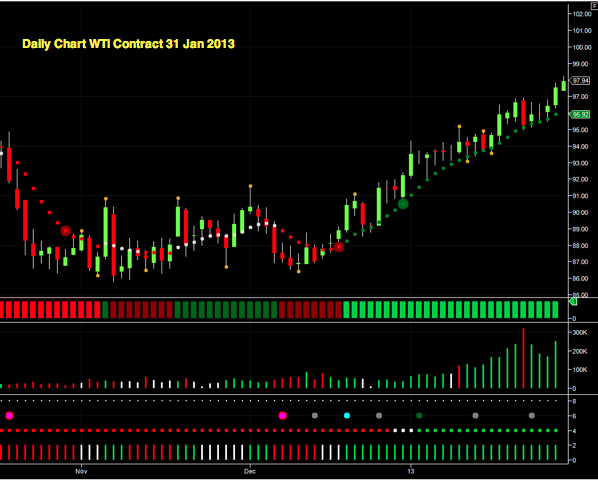 Chart WTI Futures