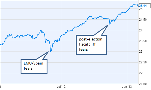 PowerShares Senior Loan Fund