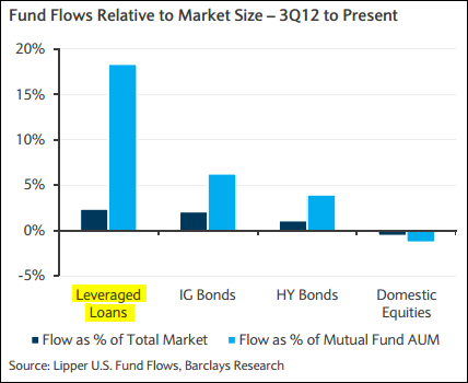 Fund Flow And Market Size