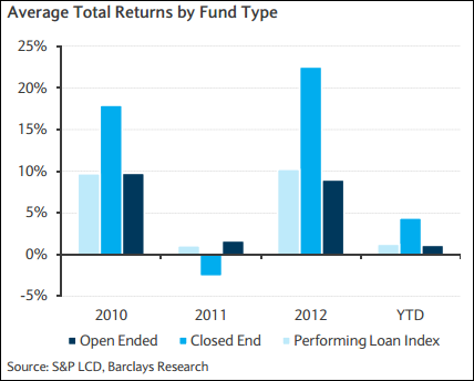 Return By Fund Type