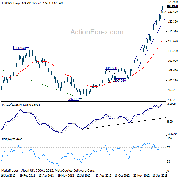 EURJPY Daily