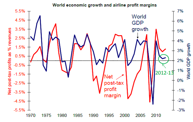 GDP Airline Profit