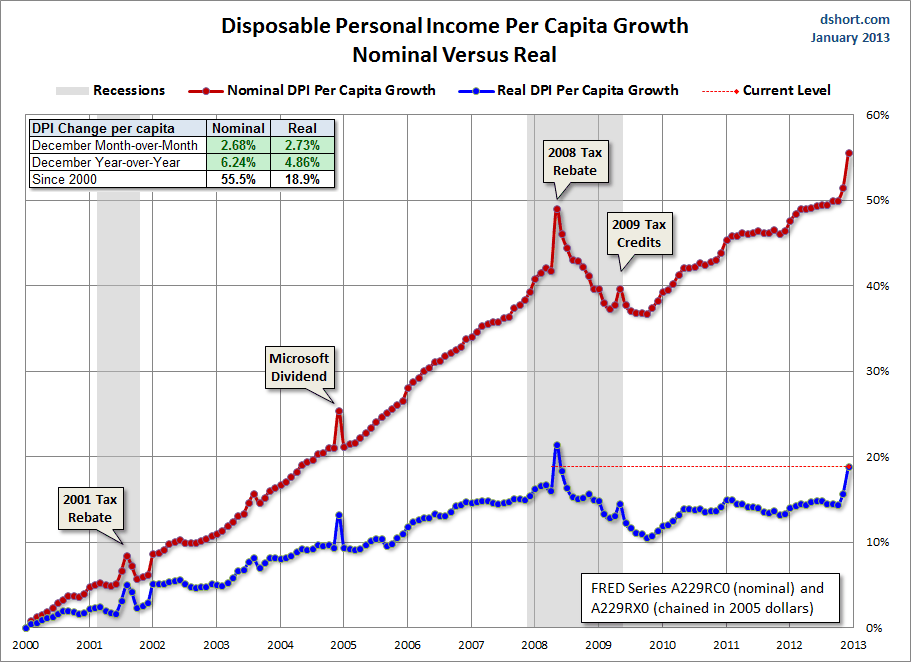 DPI-per-capita-growth-since-2000