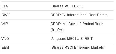 The top 5 ranked ETFs