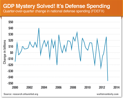 GDP Mystery Soloved