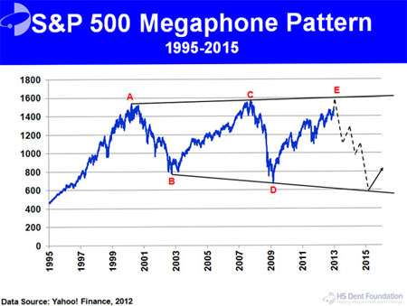 Dent Megaphone chart