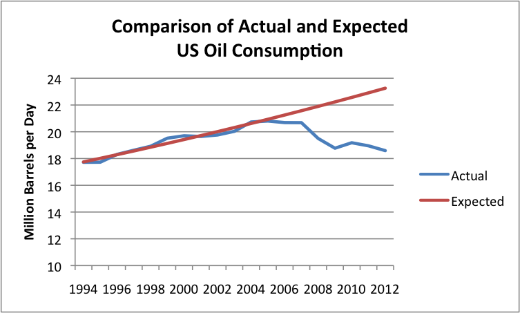 comarison-of-actual-and-expected-us-oil-consumption