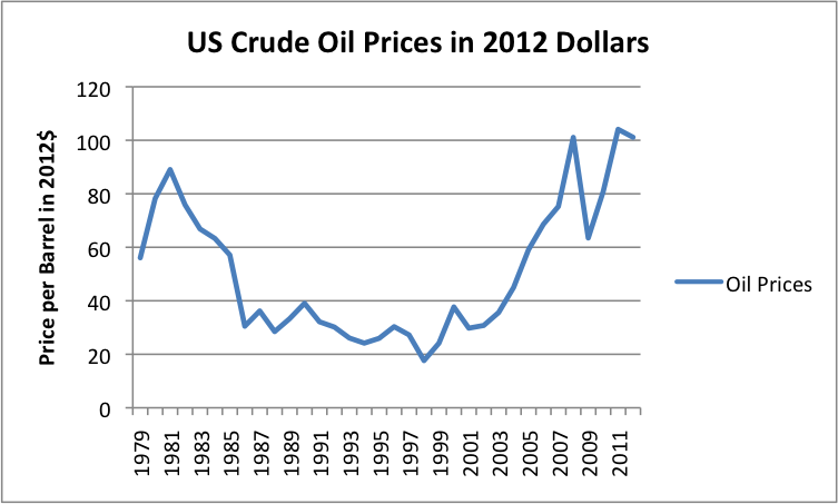 us-crude-oil-prices-in-2012-dollars