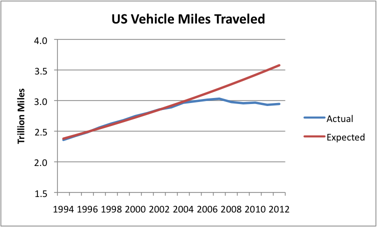 us-vehicle-miles-traveled