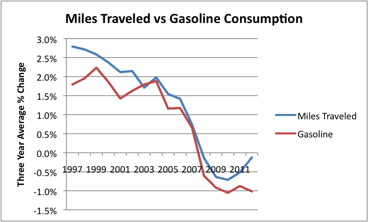 miles-traveled-vs-gasoline-consumption