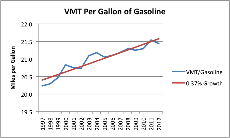 vmt-per-gallon-of-gasoline