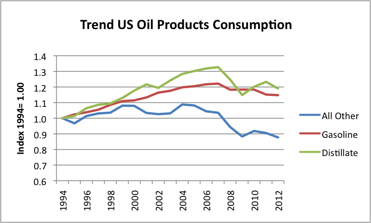 trend-in-us-oil-products-consumption