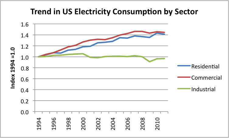 trend-in-us-electricity-by-sector1