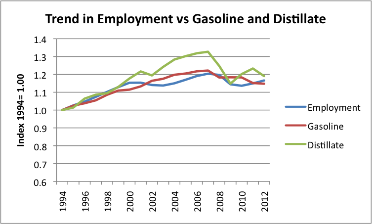 trend-in-employment-vs-gasoline-and-distillate
