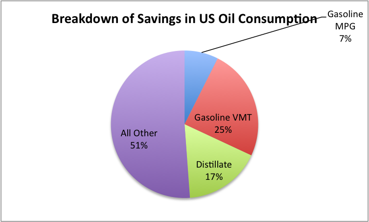 breakdwon-of-savings-in-us-oil-consumption