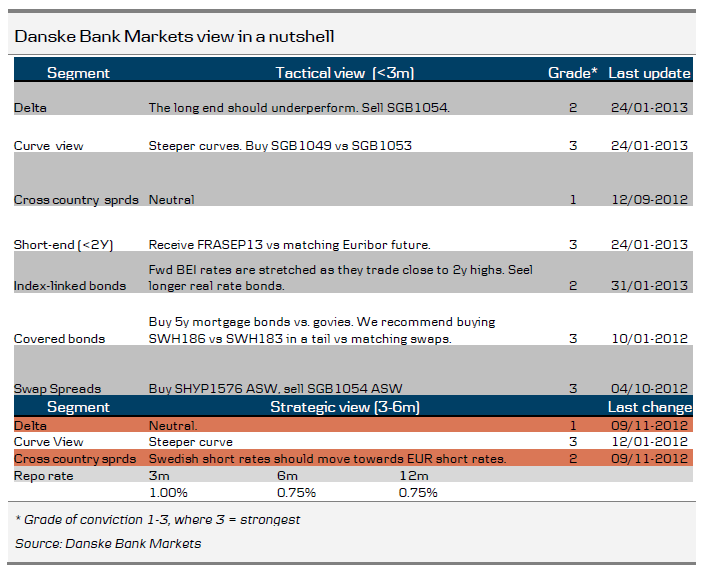Danske Bank Markets view in a nutshell