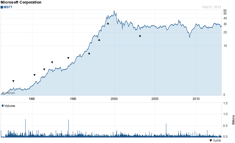 Long-Term Stock History Chart Of Microsoft
