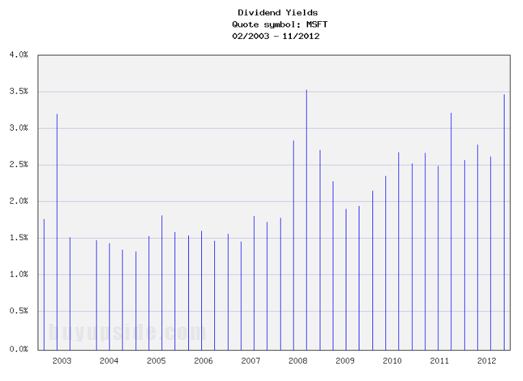 Long-Term Dividend Yield History of Microsoft